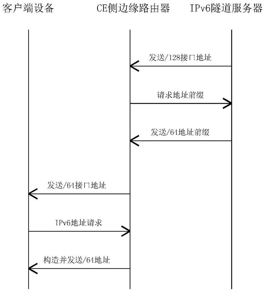 Apparatus and method for realizing automatic scheduling of ce-end address by ipv6 tunnel