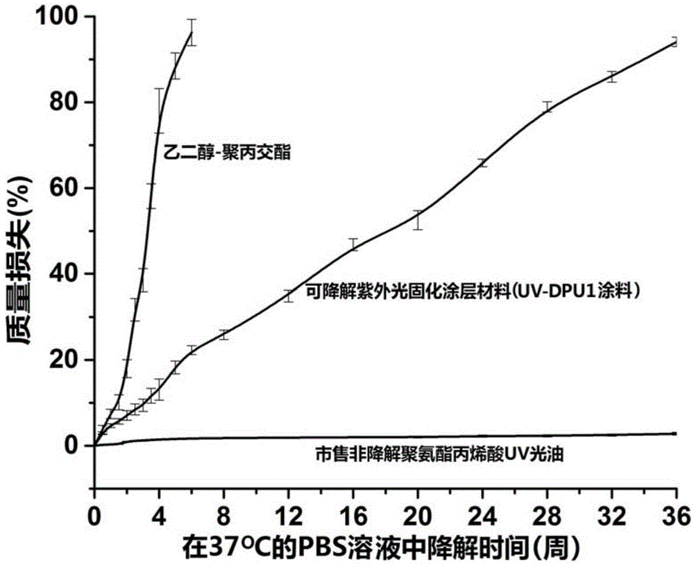 Biodegradable UV (ultraviolet)-curable resin as well as preparation method and application thereof in coating material for paper