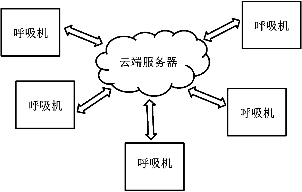 A respiratory diagnosis and treatment system based on cloud computing