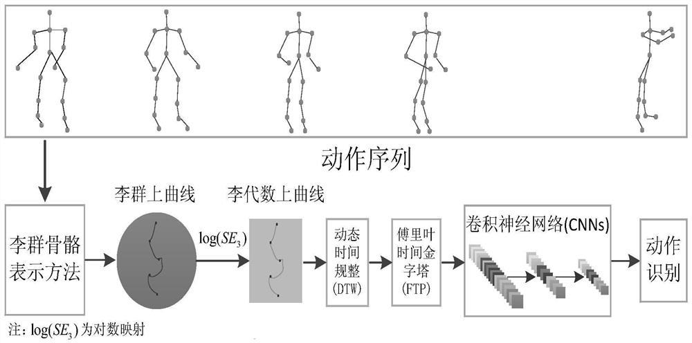 A Human Action Recognition Method Based on Lie Group Features and Convolutional Neural Networks