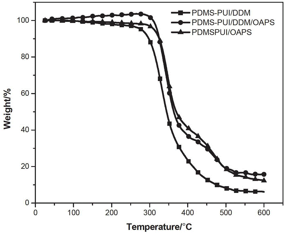Preparation method of polydimethylsiloxane (PDMS) modified polyurethane-imides (PUI) hybrid material