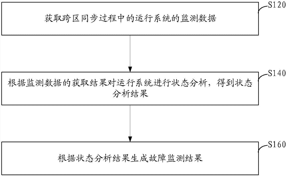 Trans-regional synchronization fault monitoring method, device and system in electric safety region
