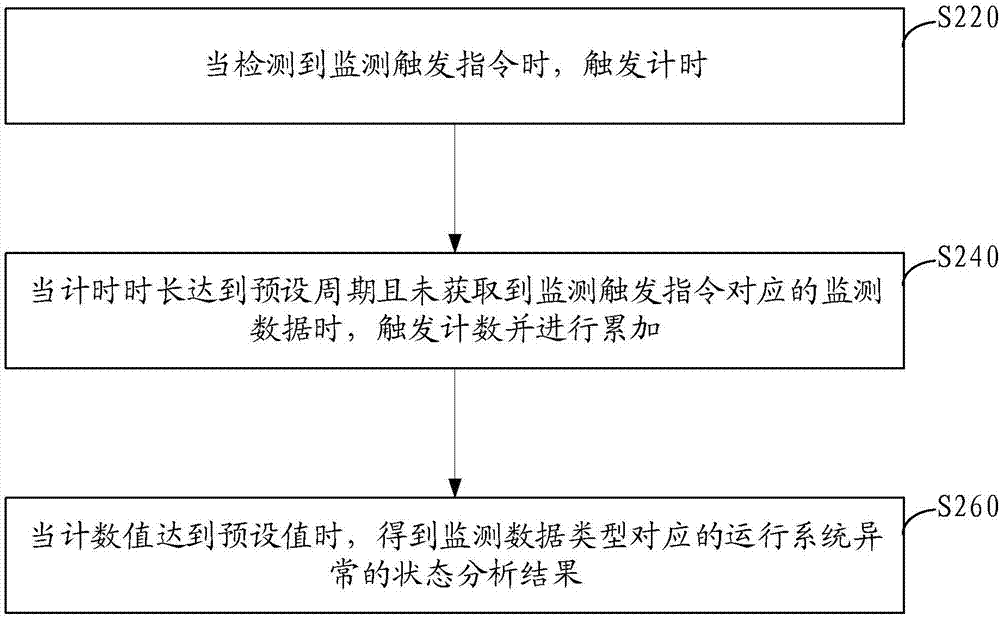 Trans-regional synchronization fault monitoring method, device and system in electric safety region