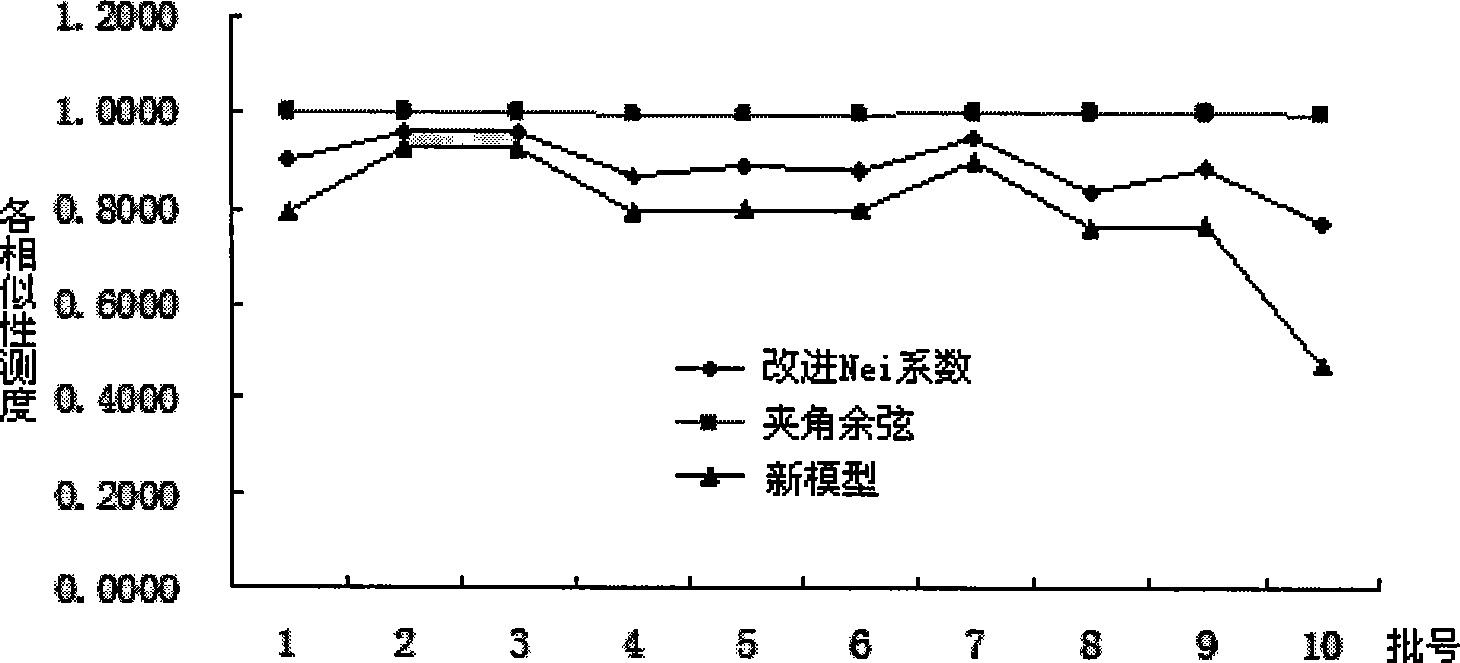 Method for evaluating quality of traditional Chinese medicine product