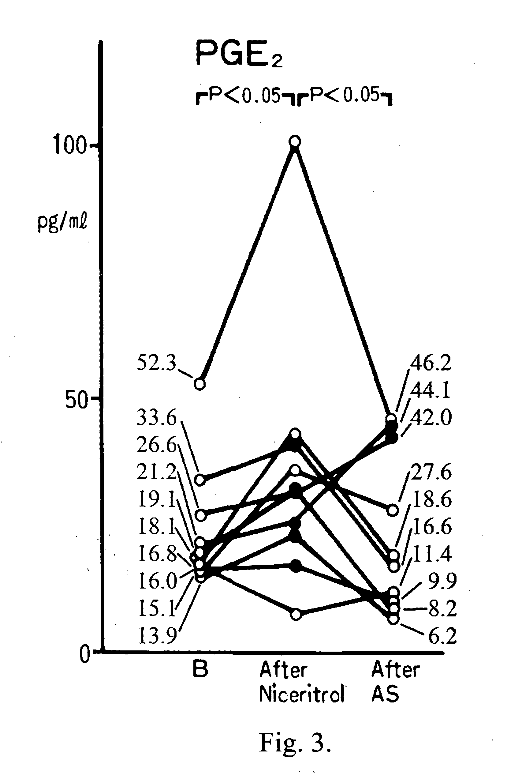 Method for mitigating of Prostaglandin E2 reducing side effects of non-steroidal anti-inflammatory drugs