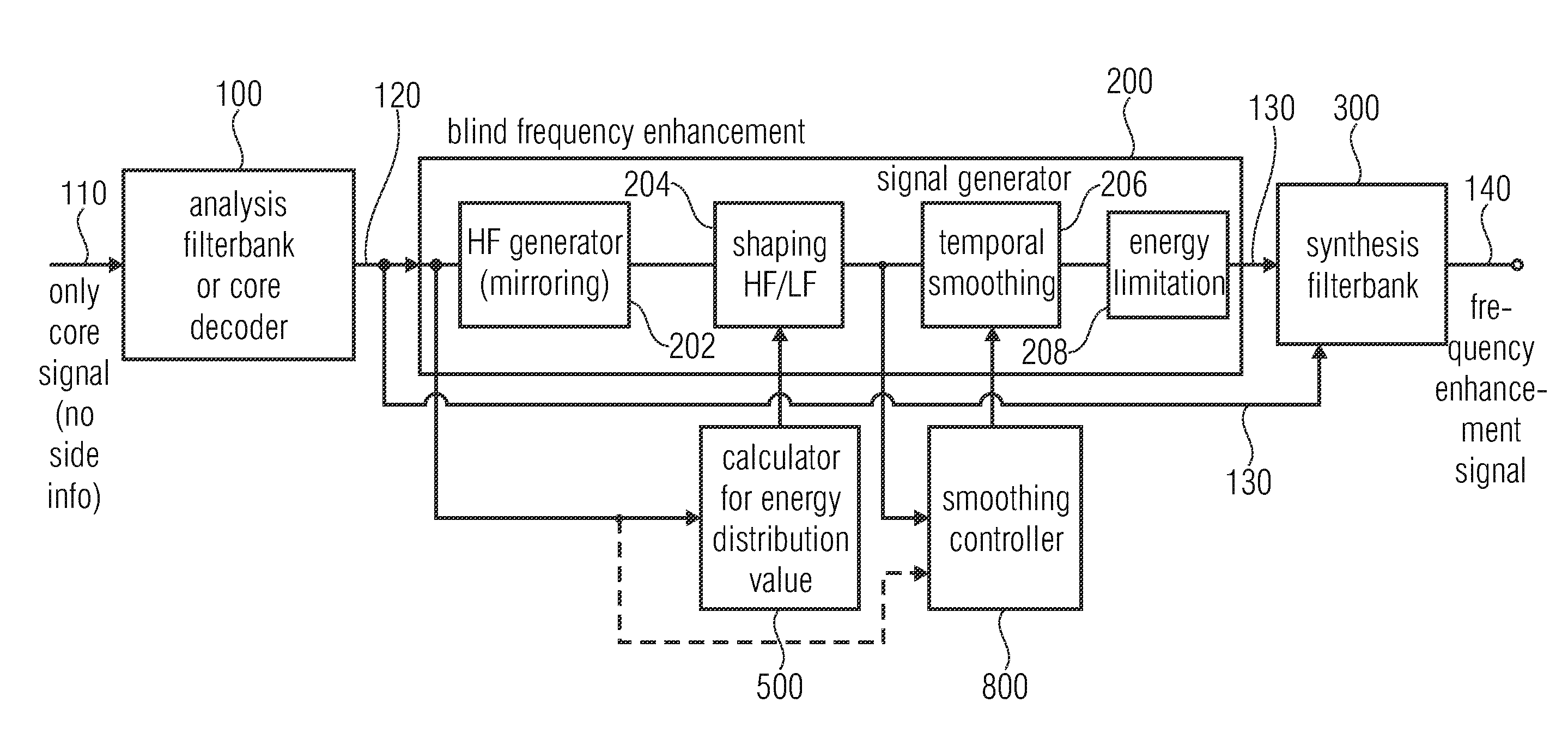 Apparatus and method for generating a frequency enhancement signal using an energy limitation operation