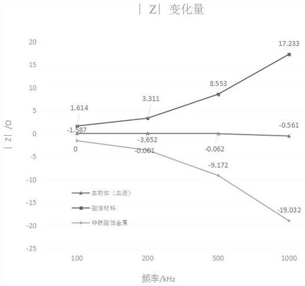 Wireless power transmission foreign matter detection and living body detection sharing system and identification method