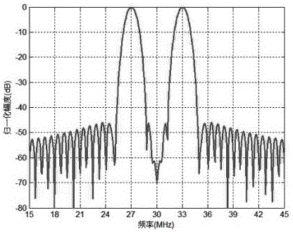 Intra-pulse double-frequency velocity dealiasing and distance fuzzy method and system