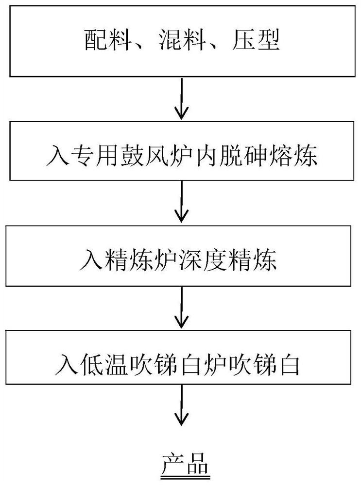 A method for producing antimony white by removing arsenic from high antimony secondary soot