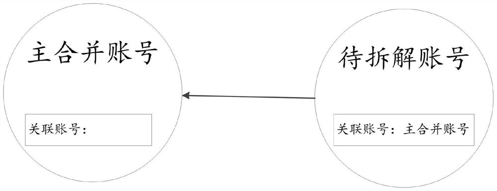 Account disassembling method and device and storage medium