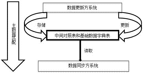 A Realization Method of Master Data Matching Between Heterogeneous Software Systems