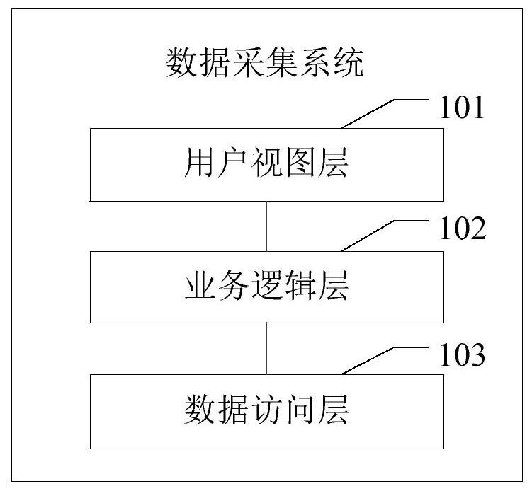 Data acquisition system and method, electronic equipment and computer readable medium