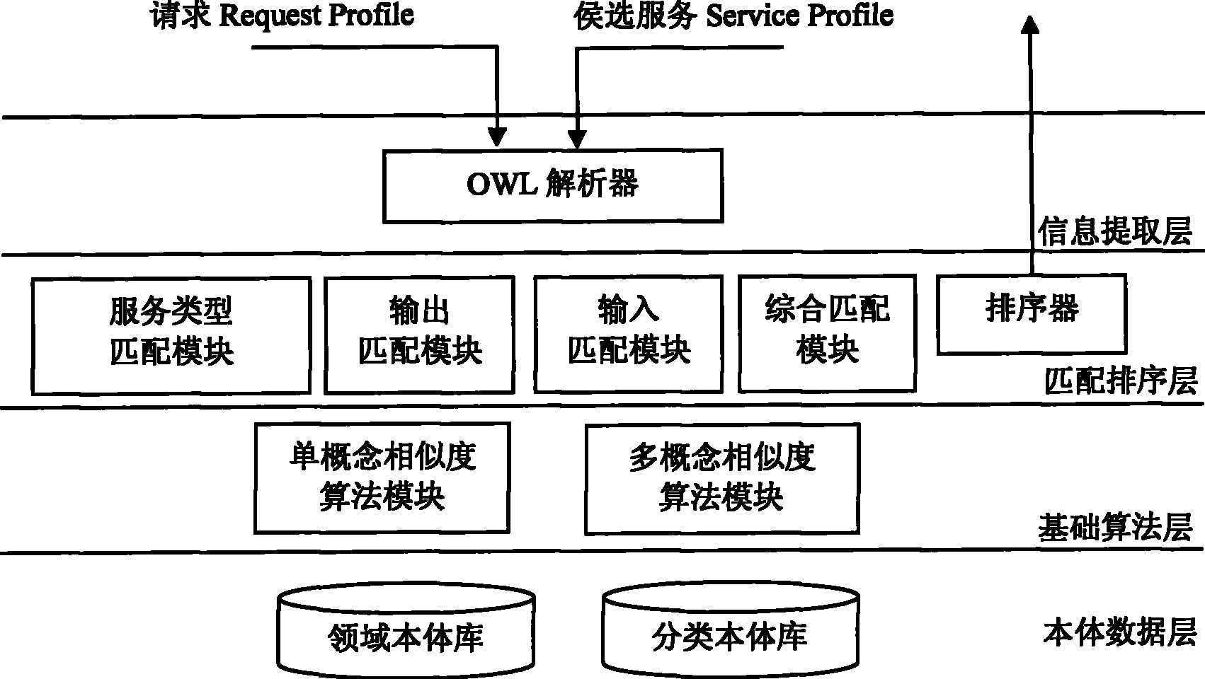 Semantic web service matching method and system