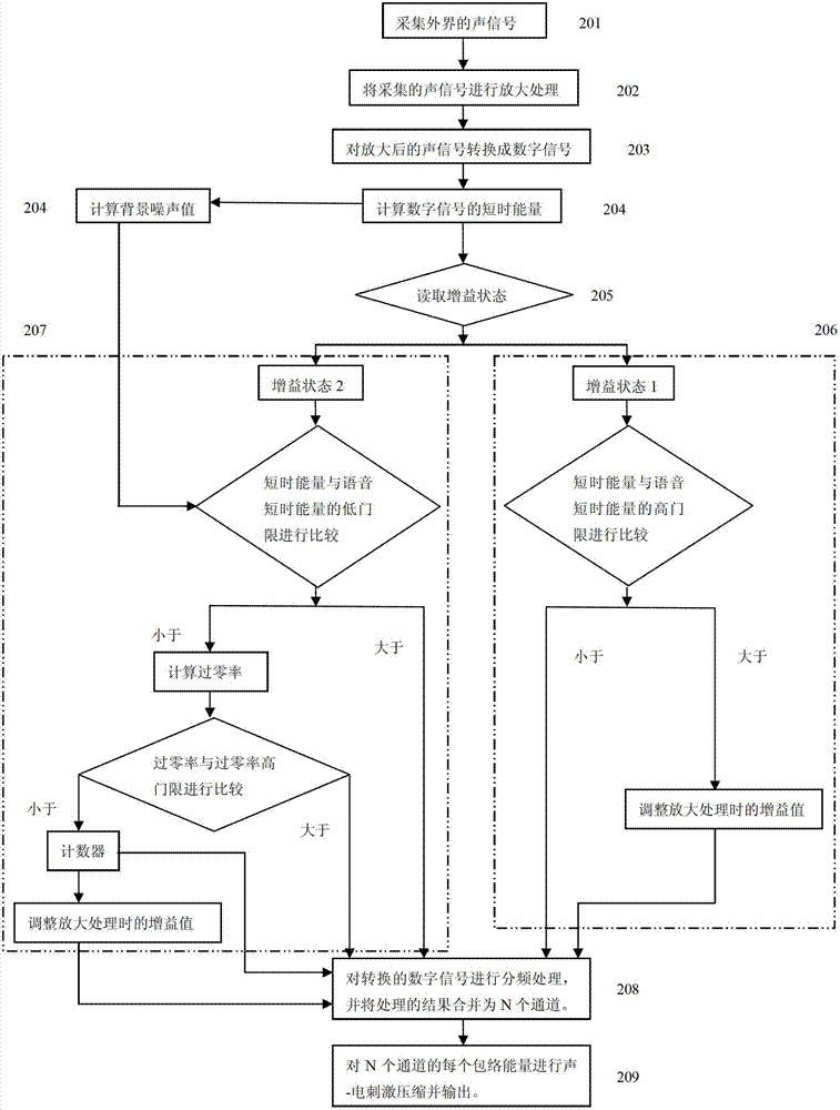 Voice-endpoint-detection based artificial cochlea automatic gain control method and system