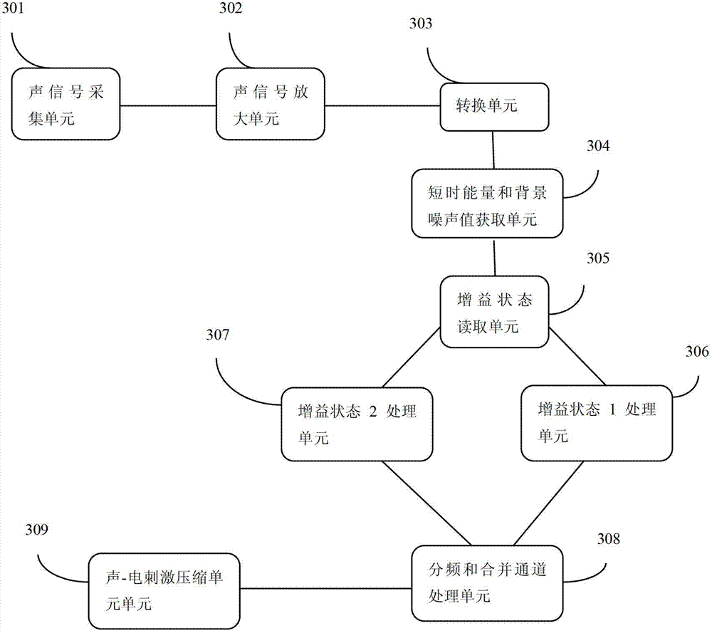 Voice-endpoint-detection based artificial cochlea automatic gain control method and system