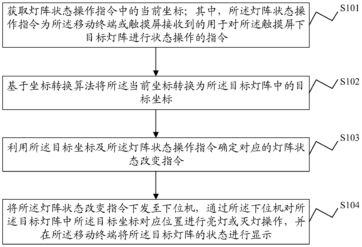 Intelligent frosted board touch screen visual synchronization method, device, system and mobile terminal