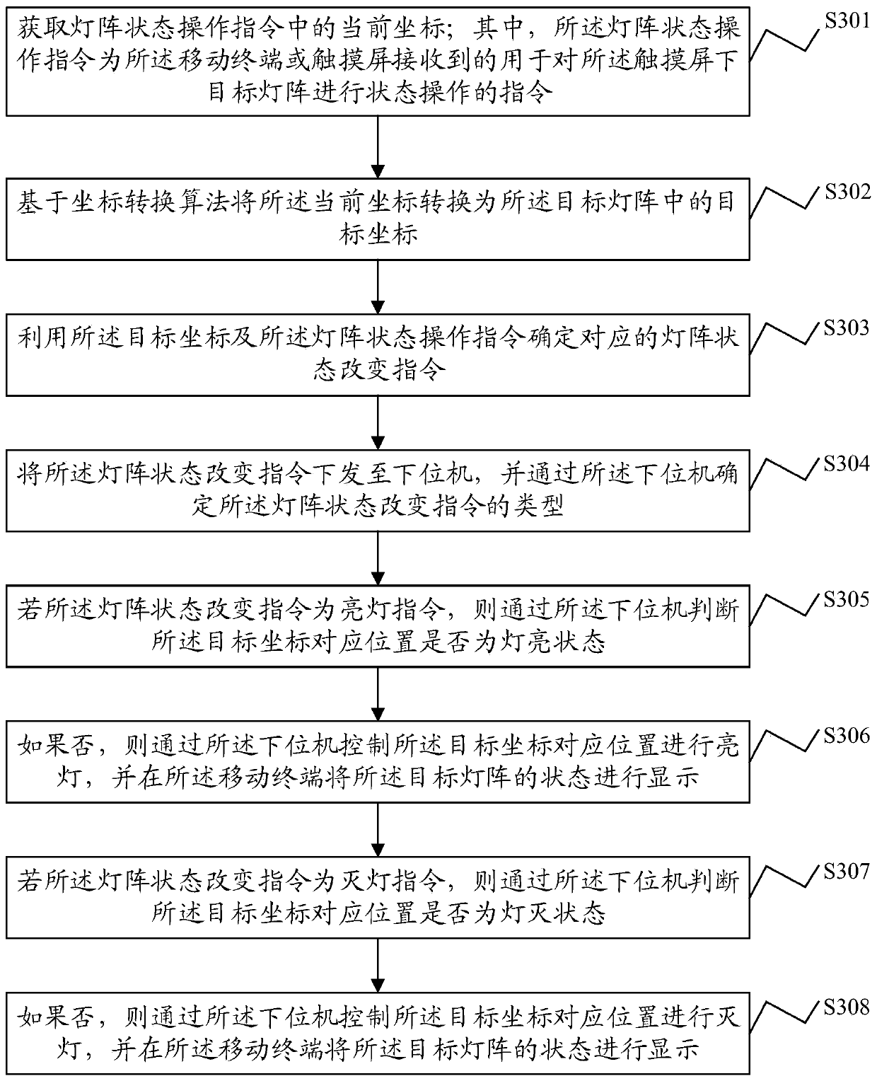 Intelligent frosted board touch screen visual synchronization method, device, system and mobile terminal