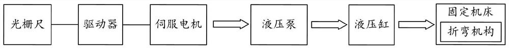 A fully closed-loop electro-hydraulic servo drive method and system for a bending machine