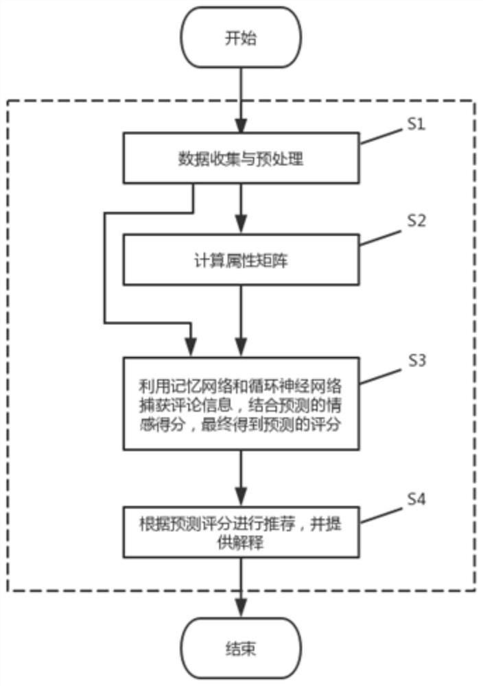 A Product Recommendation Method Combining Attention Network and User Sentiment