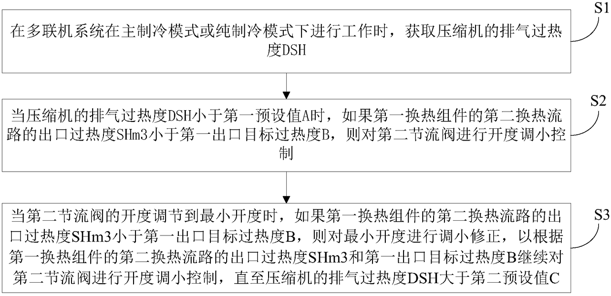 Valve body control method for multi-connected system and its subcooling circuit