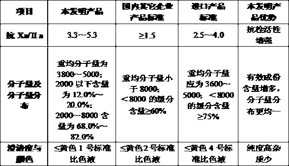 Technology for preparing enoxaparin sodium by membrane separation