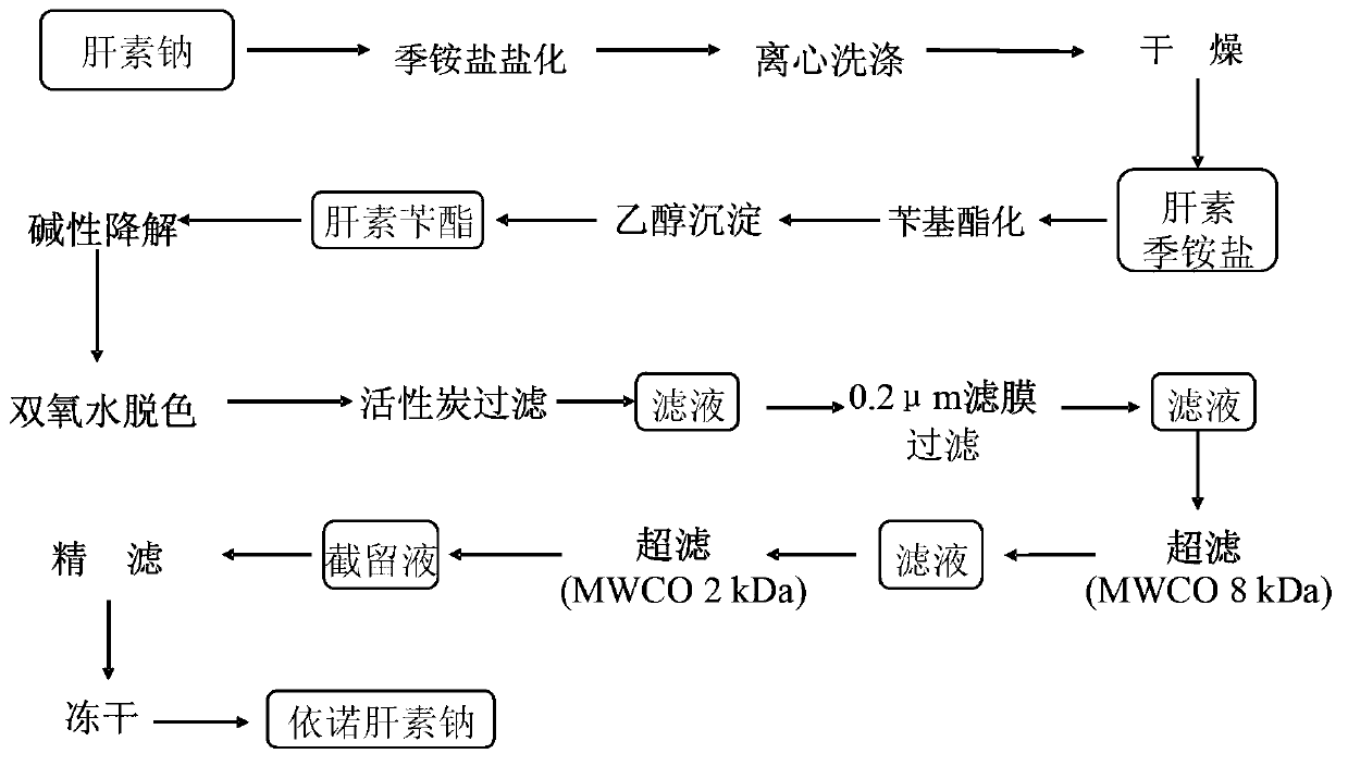 Technology for preparing enoxaparin sodium by membrane separation