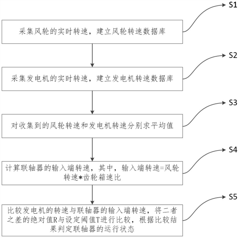 Judgment method and system for running state of coupling of wind generating set