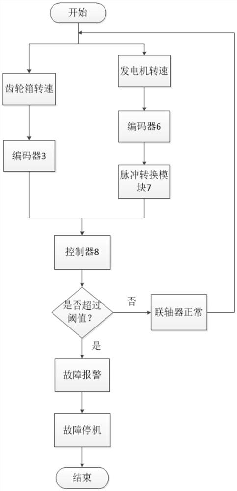 Judgment method and system for running state of coupling of wind generating set