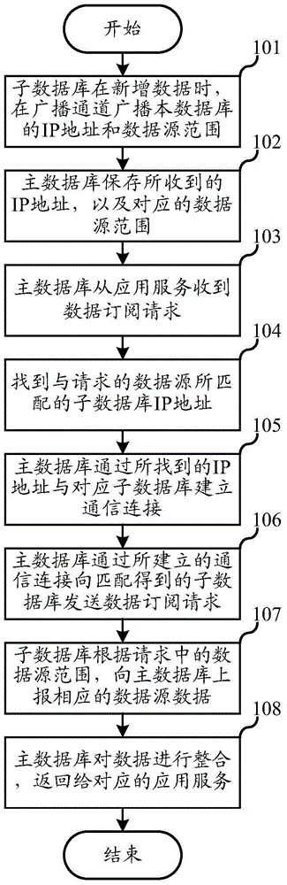 Industrial internet of things distributed data access method and database system