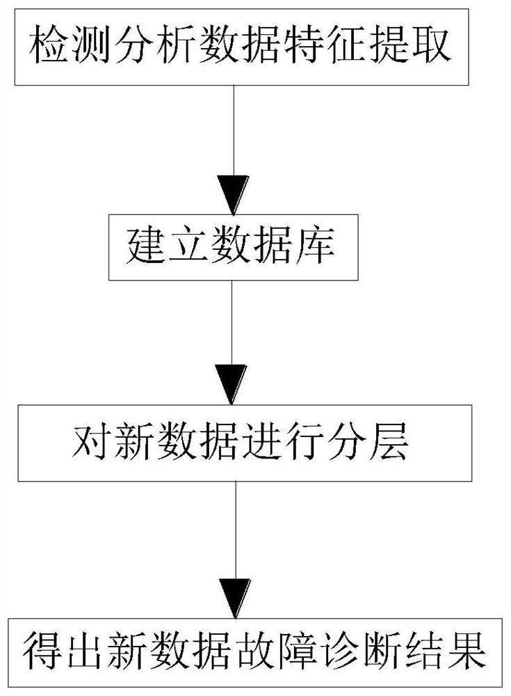 An Analysis Method of Aerospace Transmission Mechanism Based on Fault Data