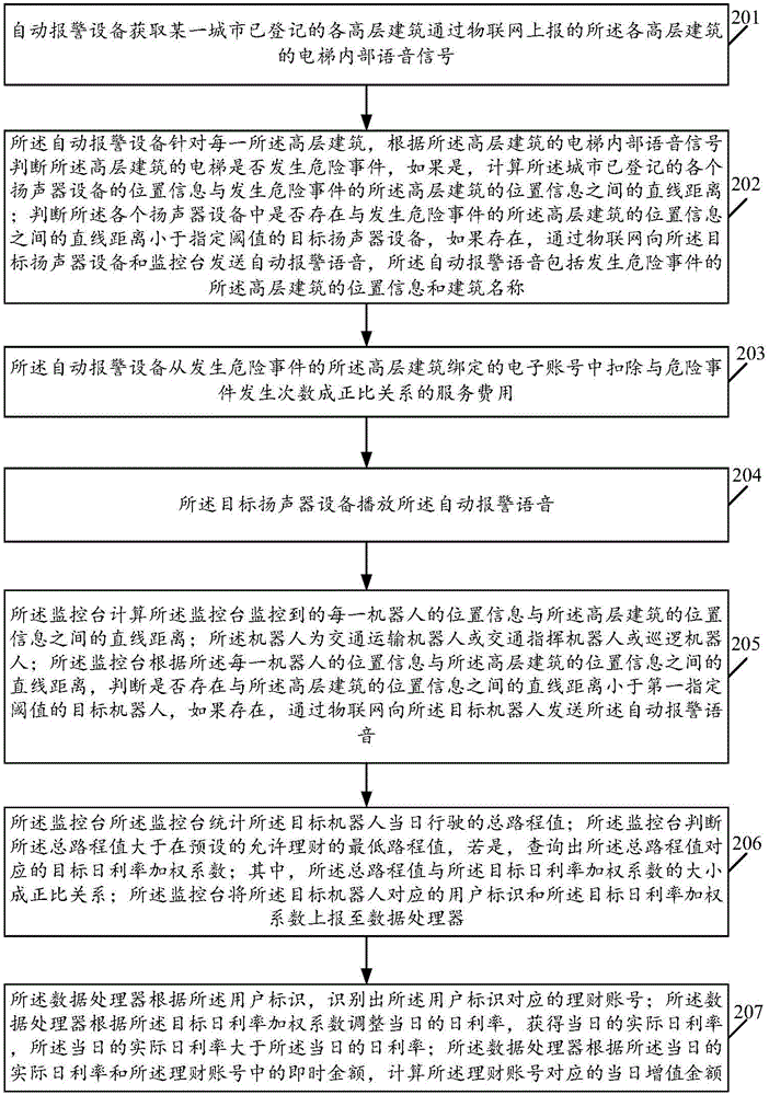 Automatic alarming method and system of robot under environment of internet of things