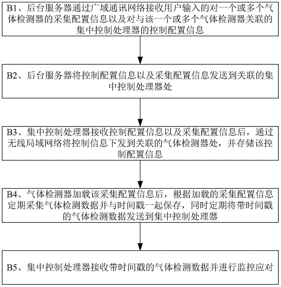 Gas detection remote alarm, monitoring and control method based on mobile phone