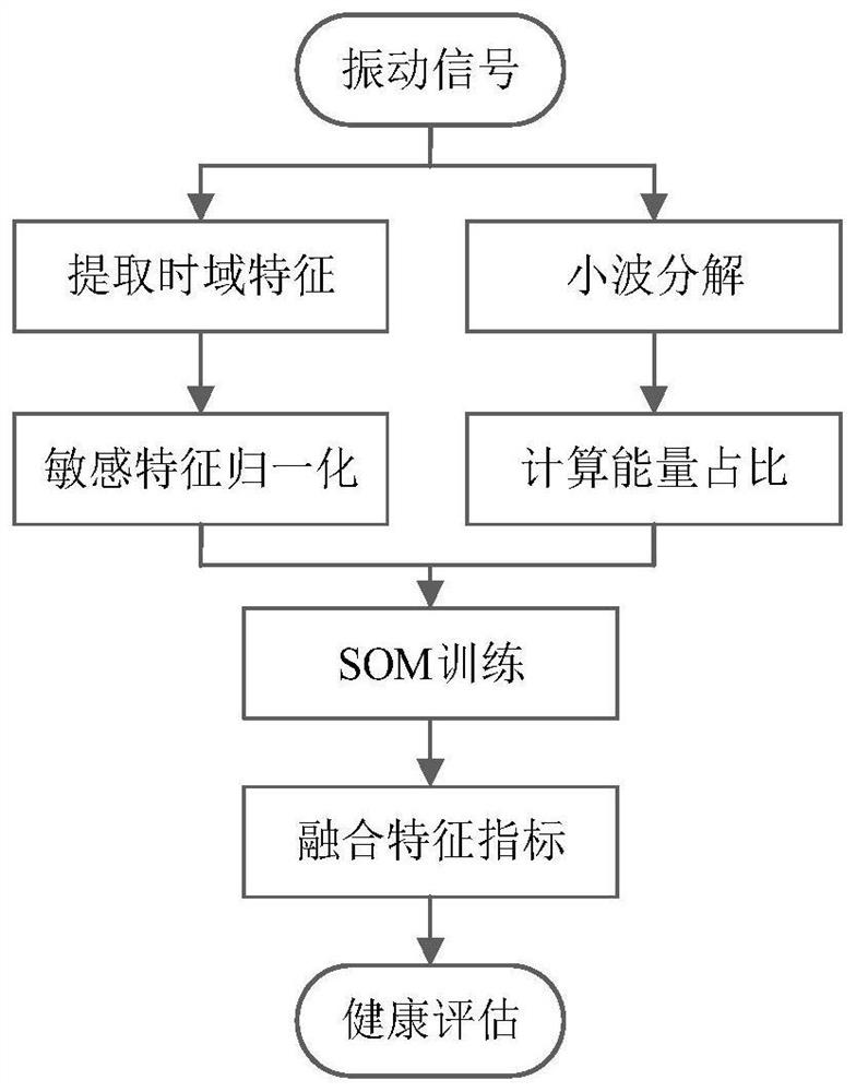 Vehicle-mounted antenna transmission system health assessment method based on multi-feature fusion SOM