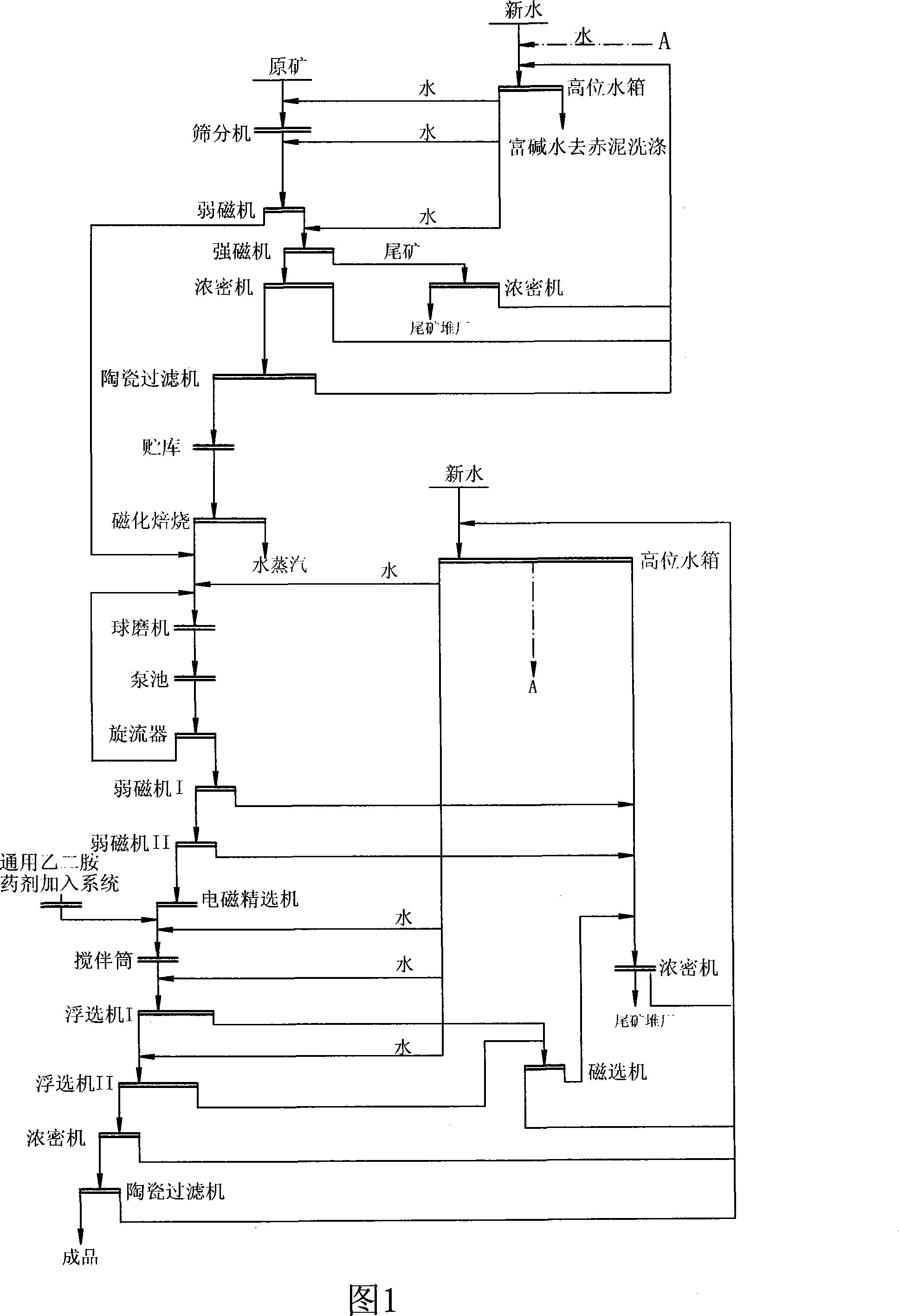 Method of refining iron ore from alkaline red mud and making gangue neutral
