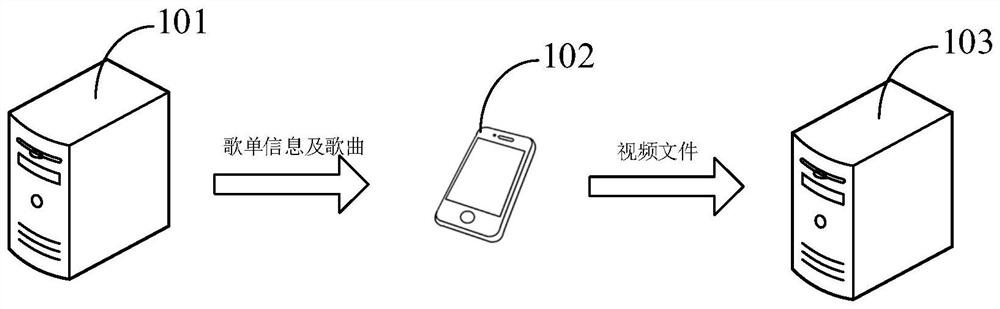 Video production method and device, equipment and storage medium