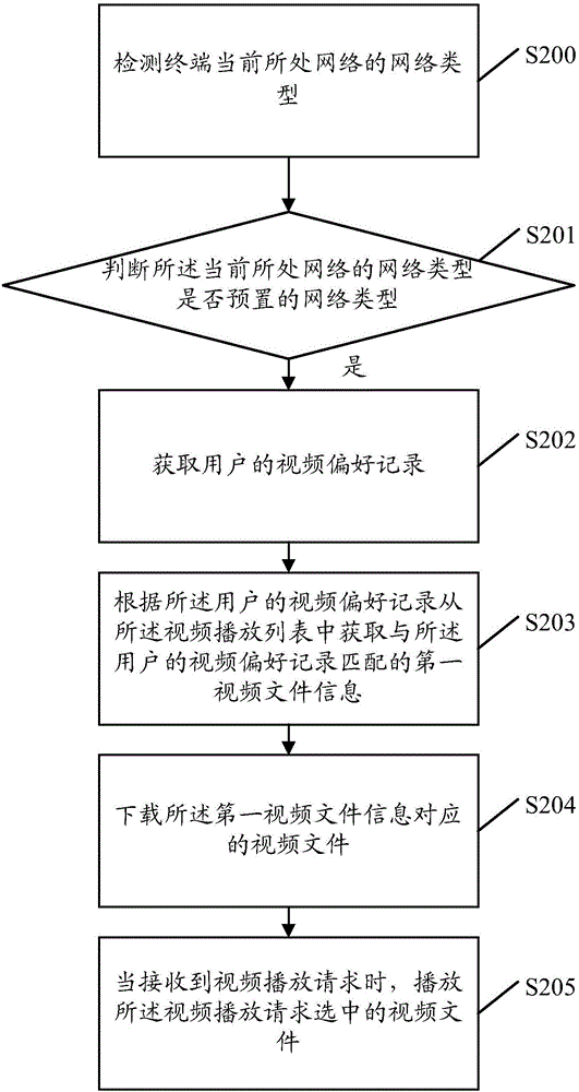 Video playing method and apparatus and terminal