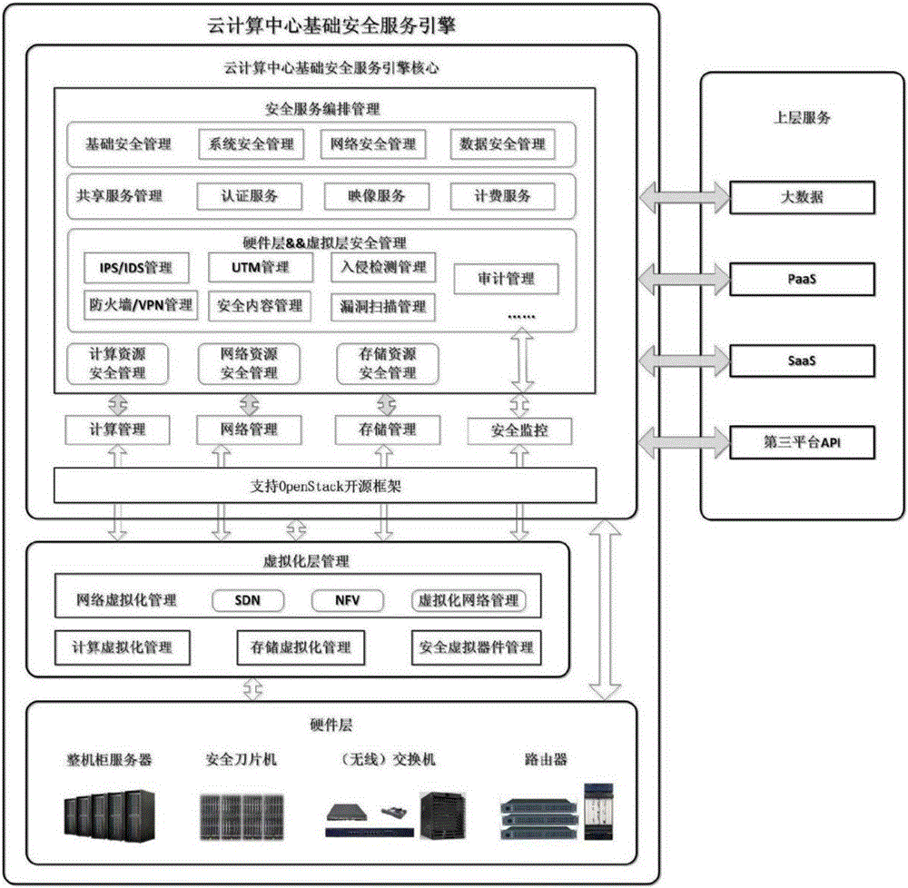 Security service system for cloud computation center