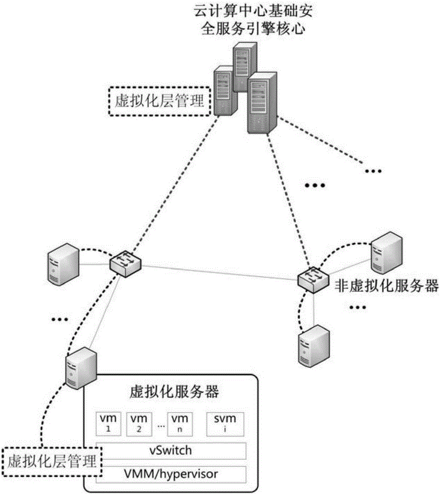 Security service system for cloud computation center
