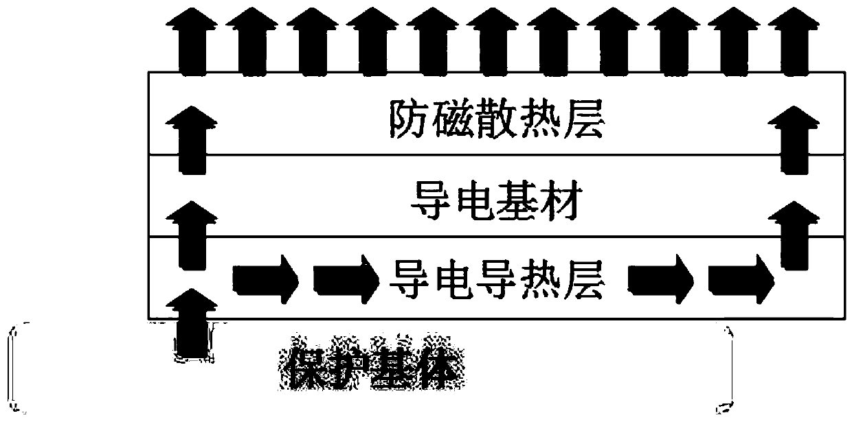 High-frequency protection single-sided glue preparation method