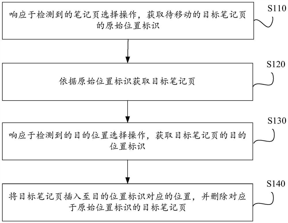 Note page moving method, electronic equipment and computer storage medium