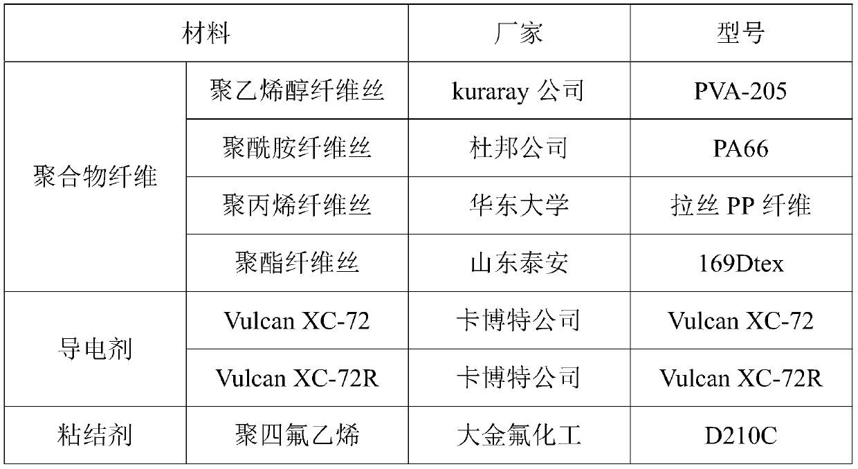 Gas diffusion layer and preparation method thereof and application thereof