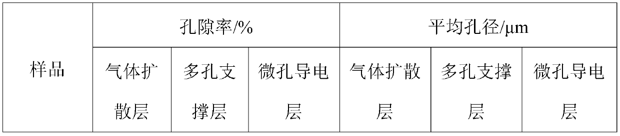 Gas diffusion layer and preparation method thereof and application thereof