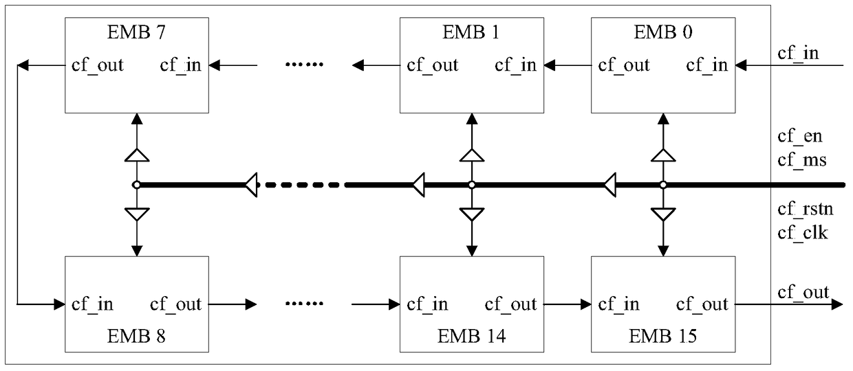 An embedded memory emb configuration chain structure and configuration method