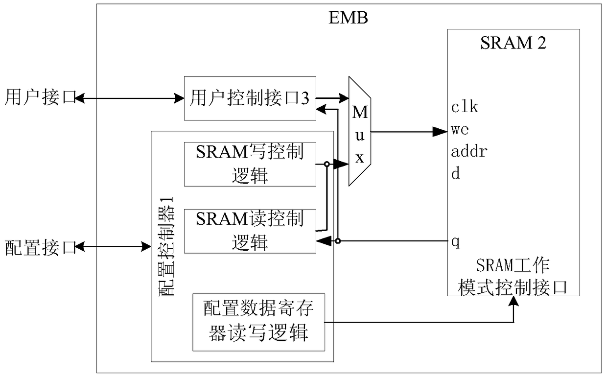 An embedded memory emb configuration chain structure and configuration method