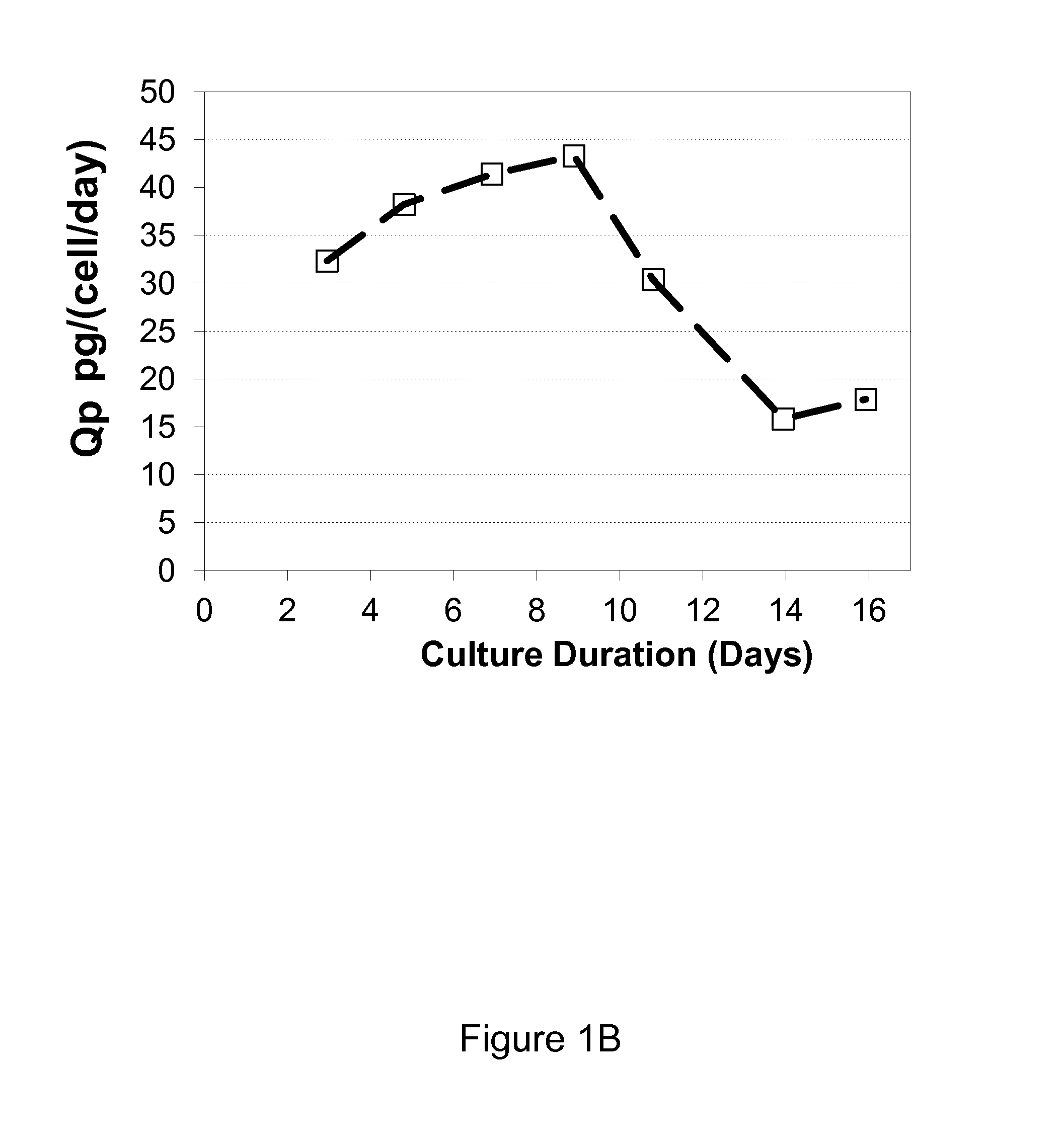 Method for culturing mammalian cells to improve recombinant protein production
