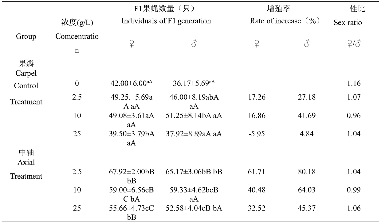 Composition used for culturing fruit flies and application of composition