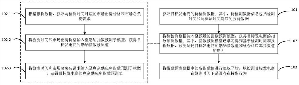 Method and device for detecting retention behavior in electric power spot market and electronic equipment