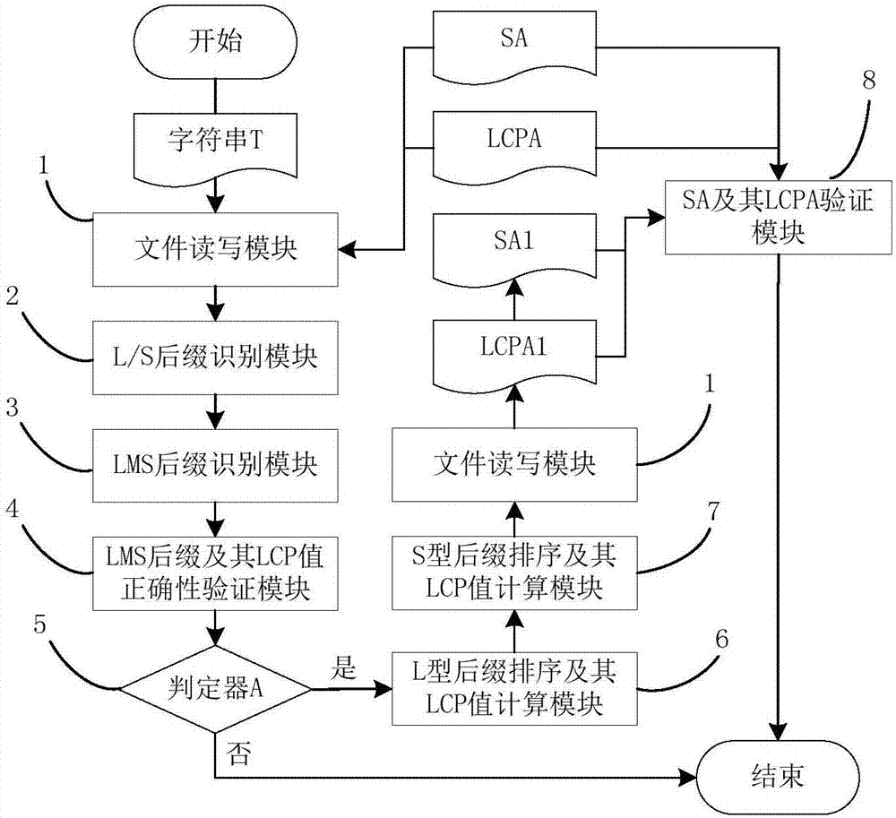 Correctness verification method and system of suffix array and longest common prefix