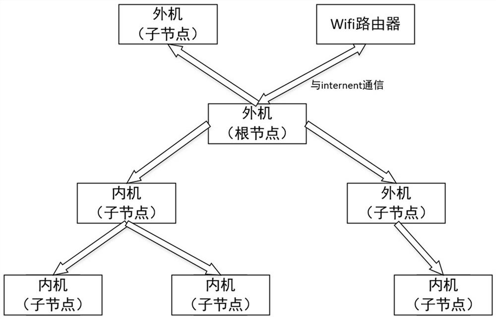 Multi-connection and its networking method