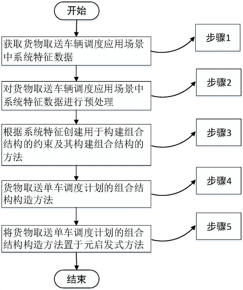 Bicycle scheduling method used for cargo collection and delivery